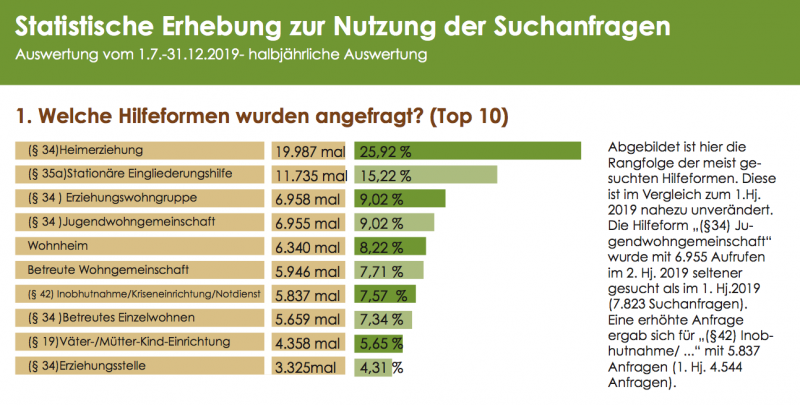Auszug der statistischen Auswertung 2. Halbjahr 2019 auf Freiplatzmeldungen.de