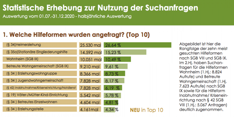 Auszug der statistischen Auswertung 2. Halbjahr 2020 auf Freiplatzmeldungen.de