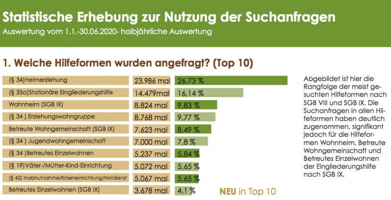 Auszug der statistischen Auswertung 1. Halbjahr 2020 auf Freiplatzmeldungen.de